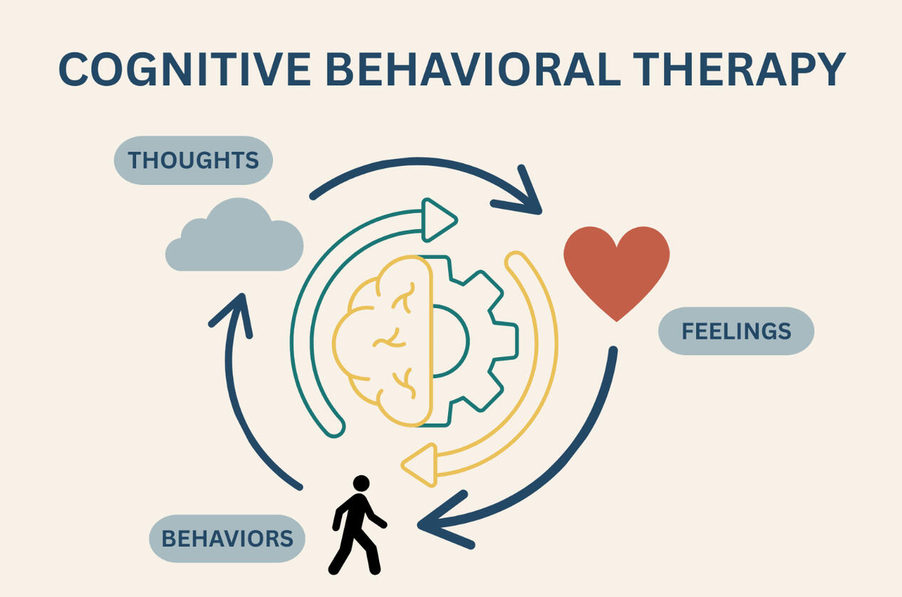 Cognitive Behavioral (CBT) Understanding the relationship between how we think and act.